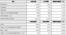 分众传媒：2018年净利润58.28亿元同比下降2.95%