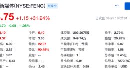拟出售一点资讯母公司32%股份 凤凰新媒体股价大涨31.94%