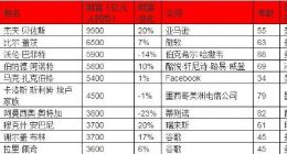 2019胡润全球富豪榜：马云家族财富2600亿元 位居大中华区首位