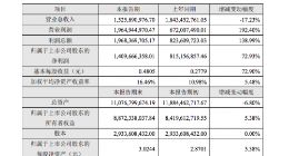 光线传媒：2018年净利润14.1亿元 同比增长73%