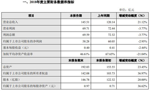 分众传媒财务数据