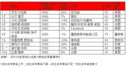 胡润全球富豪榜波动较大，中国落榜213人