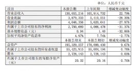 比亚迪：2018年净利润27.9亿元 同比下降31.37%