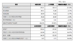 分众传媒：2018年净利润58.28亿元 同比下降2.95%