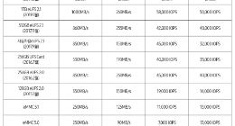 三星全球首发量产512GB eUFS3.0闪存芯片 速度达2100MB/s