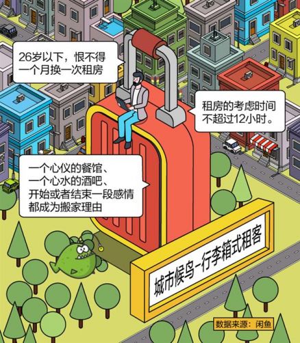 闲鱼“租房幸福感”城市排行:成都第一 杭州、南京前三