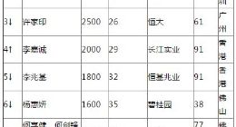 马云成华人首富资产2600亿 马化腾和许家印紧随其后