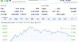 被外媒称为“特斯拉杀手” 蔚来汽车周二收涨逾8%