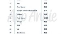 2018全球App发行商收入榜单揭晓 点点互动跻身全球Top25