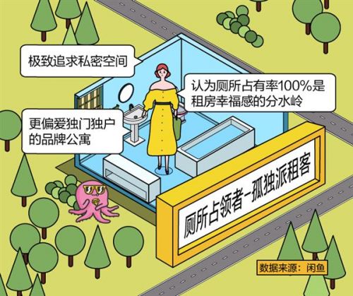 闲鱼“租房幸福感”城市排行:成都第一 杭州、南京前三