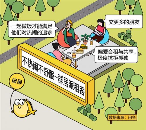 闲鱼“租房幸福感”城市排行:成都第一 杭州、南京前三