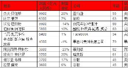 马云成华人首富：2019胡润全球富豪榜公布