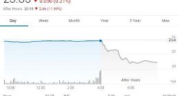 惠普第一财季未达到营收预估 股价盘后下跌12%