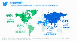 Twitter发布电商研究报告：70%的用户更倾向于移动消费