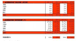去年Q4全球智能手表出货量达1820万台 苹果占了一半