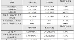 雷柏科技2018年营业收入达4.7亿元 同比下降5.2%