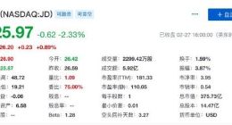 京东宣布与Farfetch深化战略合作 后者将获得京东APP的一级入口