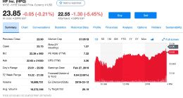 惠普第一财季净利润8.03亿美元 同比下降59%