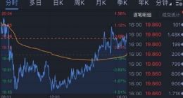 哔哩哔哩平均月活用户数达9280万人 盘后股价涨逾6%