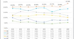 连续8周占有率超20%，海信电视2019开年大卖