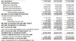 和信贷2019财年第三财季净收入191万美元 同比下降95.6%