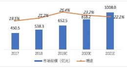 2019年中国数字营销市场规模将达到652.5亿元