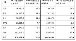 Gartner：2018年三星及苹果手机销量双双下滑