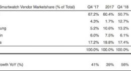 2018年智能手表出货量曝光 苹果Apple Watch占据半壁江山