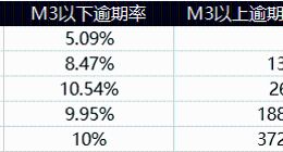 逾期率高达21%，钱盆网是真逾期还是假逾期？