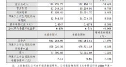 北京文化2018年营收11.83亿元 同比下滑10.46%