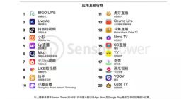 中国社交产品海外疯狂吸金 Mico（米可世界）进入全球收入榜Top10