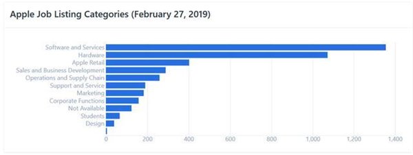 苹果公司“远离”iPhone
