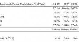 苹果独占2018智能手表全球销量半壁江山