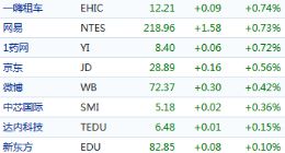 中概股周一涨跌不一：哔哩哔哩涨逾4%