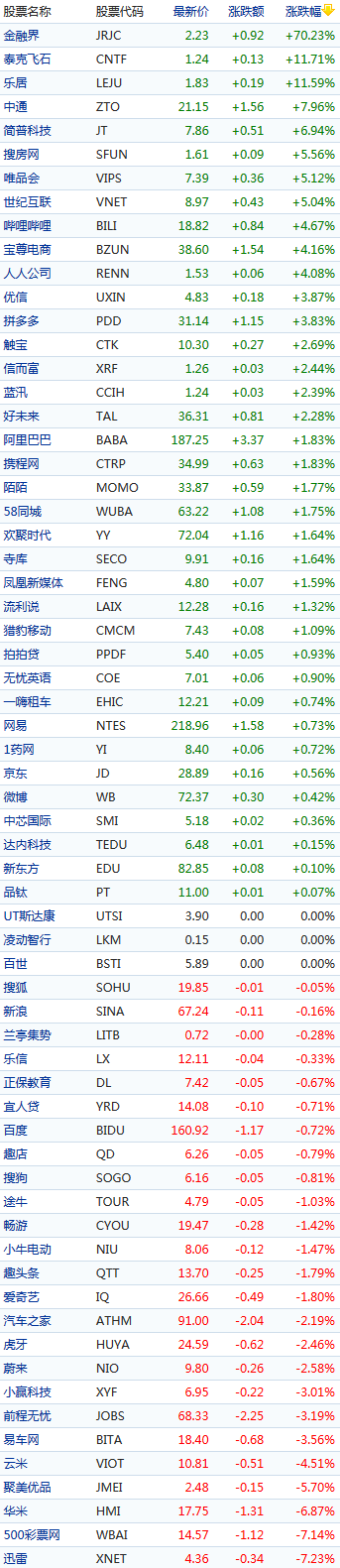 中概股周一涨跌不一:哔哩哔哩涨逾4%