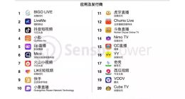 中国社交产品海外疯狂吸金，Mico进入全球收入榜Top10