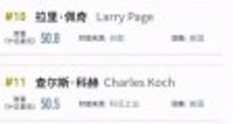 福布斯发布2019全球亿万富豪榜：马化腾进入前20名