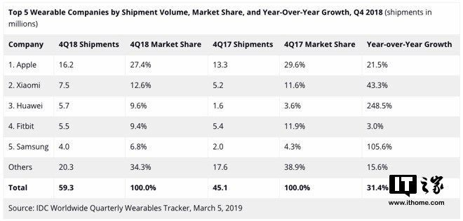 报告:Apple Watch继续引领可穿戴市场,本季度出货1620万台