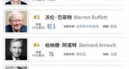 福布斯2019全球亿万富豪榜：贝索斯蝉联榜首 马化腾进前20