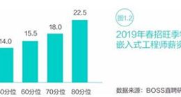 BOSS直聘发布2019春招趋势：物联网、AI、泛娱乐行业需求旺
