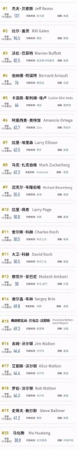 福布斯发布2019全球亿万富豪榜:马化腾进入前20名