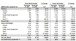 百世集团去年第四季度总收入达90.4亿元 净亏损2400万元