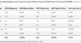 IDC：去年Q4全球可穿戴设备市场增长31.4% 苹果仍位居榜首