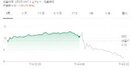 蔚来汽车股价盘前大跌：跌幅达16.24%