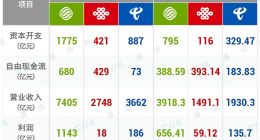 连续不断的提速降费 运营商的解药是什么