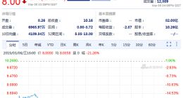 蔚来汽车高成本运营致亏损96.4亿 周三收跌逾21%