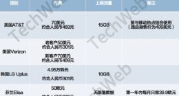 国内5G资费套餐绝非天价 提速降费背景下运营商需要有新思路