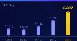 迅雷2018Q4财报：共享计算和区块链将继续带来增长