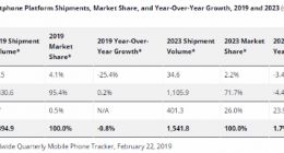 IDC：今年全球智能手机出货量将连续第三年出现下滑