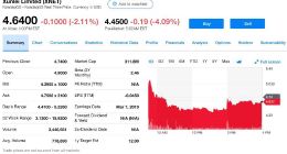 迅雷第四季度营收4230万美元 环比下降6.6%
